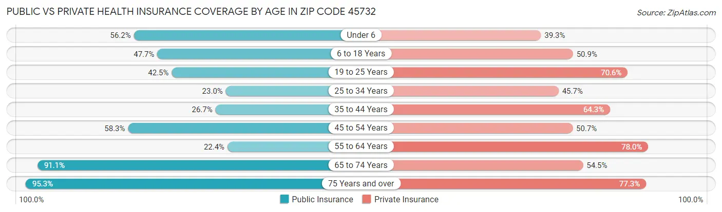 Public vs Private Health Insurance Coverage by Age in Zip Code 45732