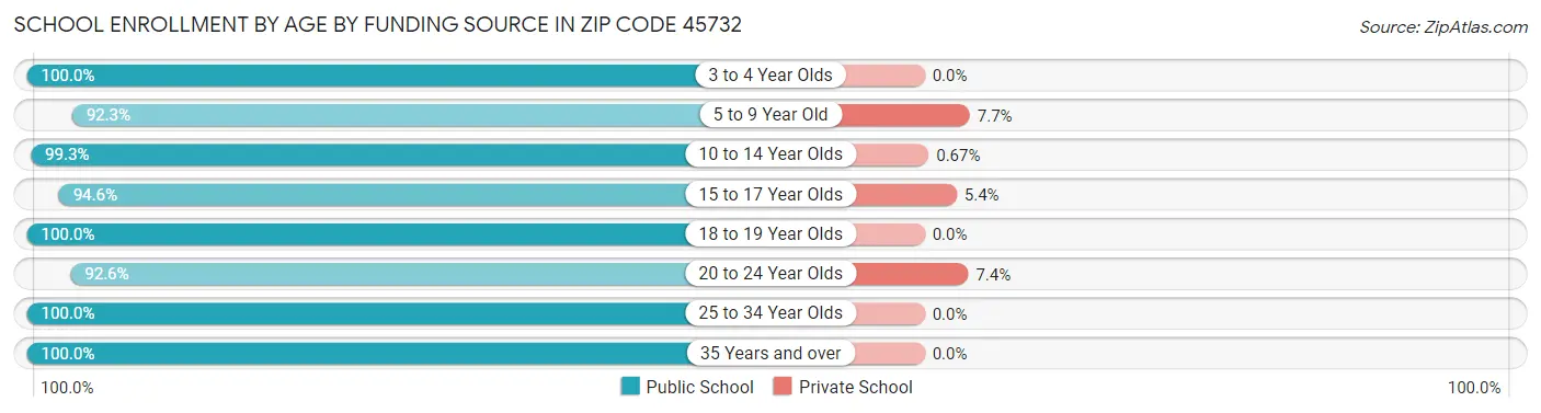 School Enrollment by Age by Funding Source in Zip Code 45732