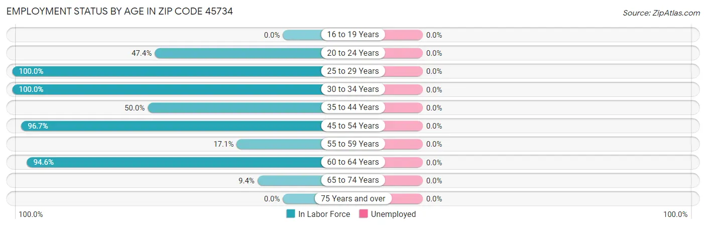 Employment Status by Age in Zip Code 45734