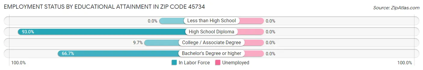 Employment Status by Educational Attainment in Zip Code 45734