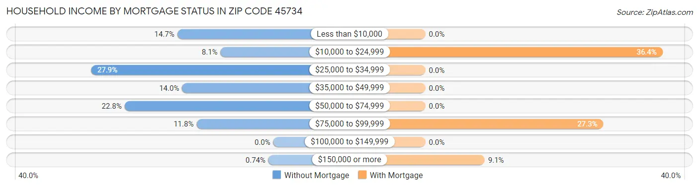 Household Income by Mortgage Status in Zip Code 45734