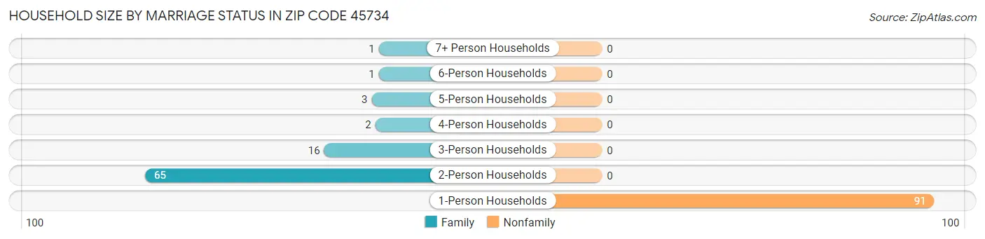 Household Size by Marriage Status in Zip Code 45734