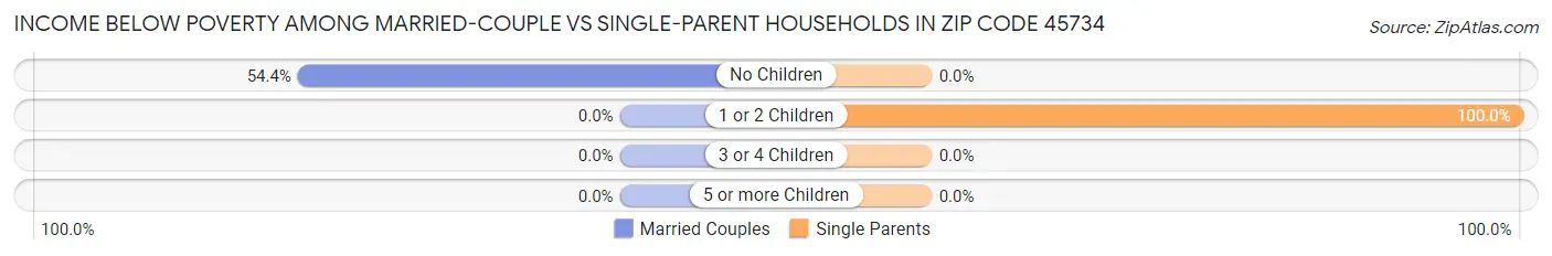 Income Below Poverty Among Married-Couple vs Single-Parent Households in Zip Code 45734
