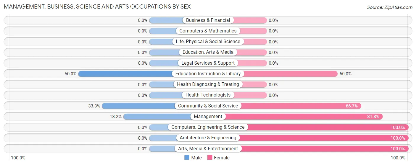 Management, Business, Science and Arts Occupations by Sex in Zip Code 45734