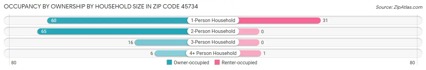 Occupancy by Ownership by Household Size in Zip Code 45734