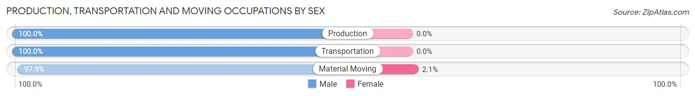 Production, Transportation and Moving Occupations by Sex in Zip Code 45734
