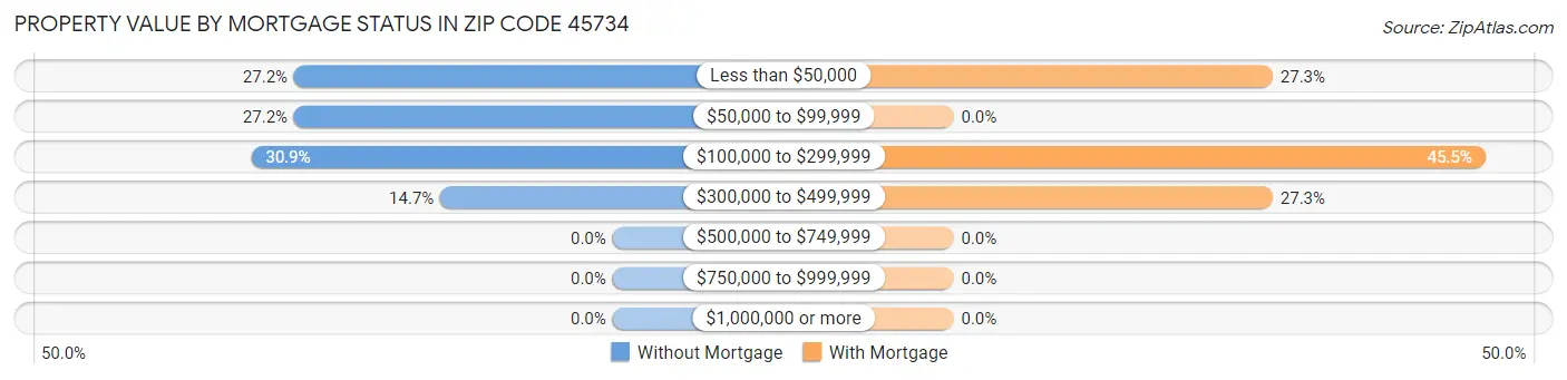 Property Value by Mortgage Status in Zip Code 45734