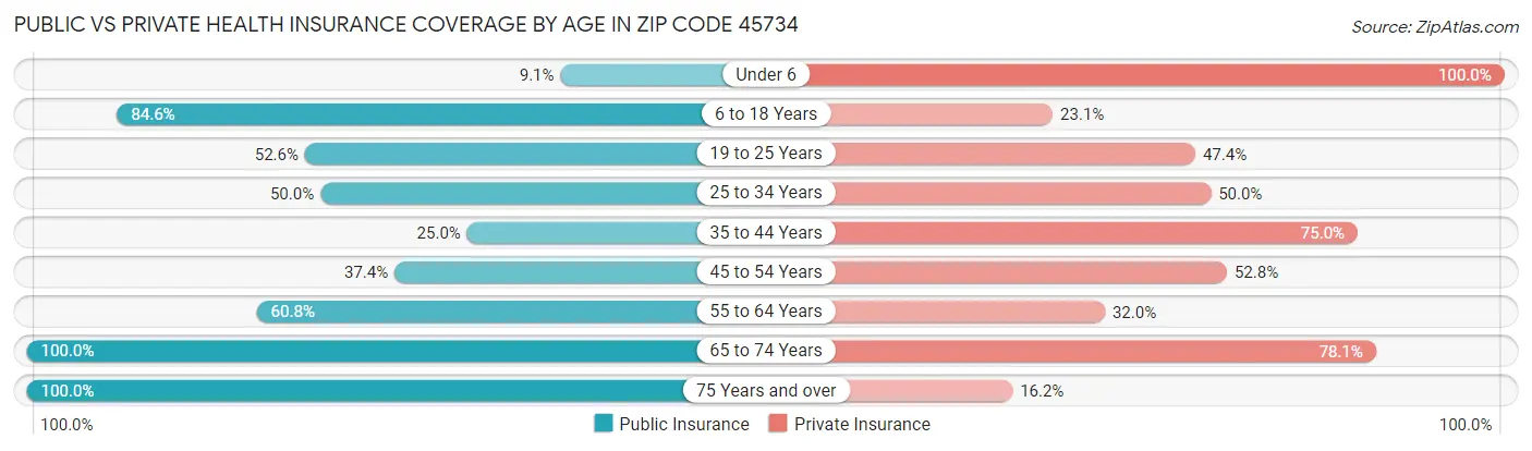 Public vs Private Health Insurance Coverage by Age in Zip Code 45734