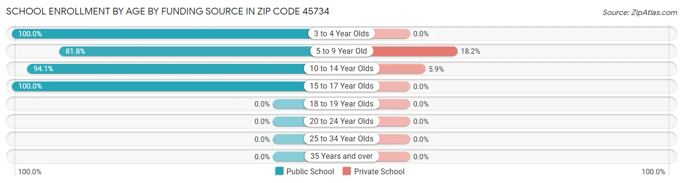 School Enrollment by Age by Funding Source in Zip Code 45734