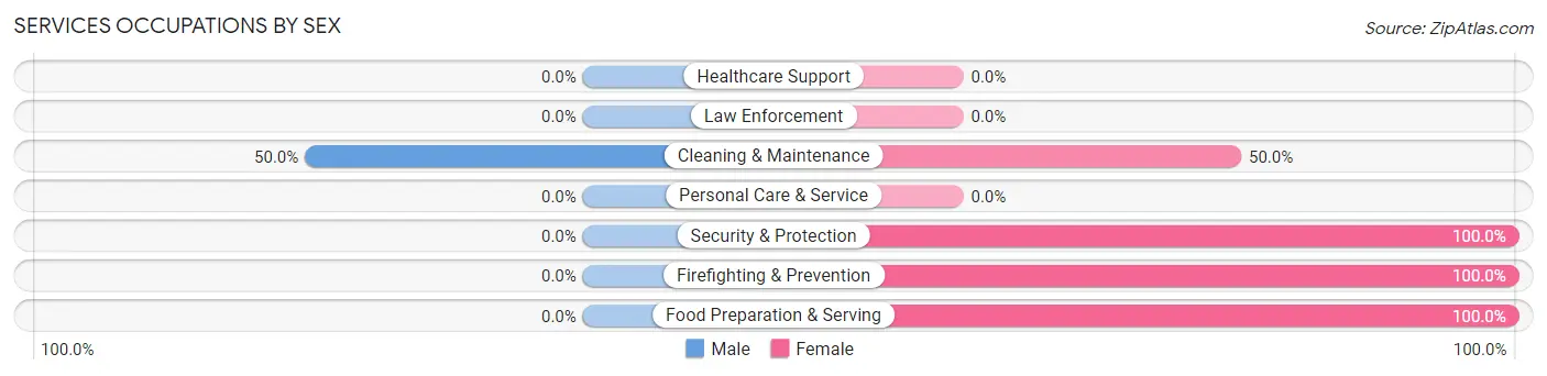 Services Occupations by Sex in Zip Code 45734