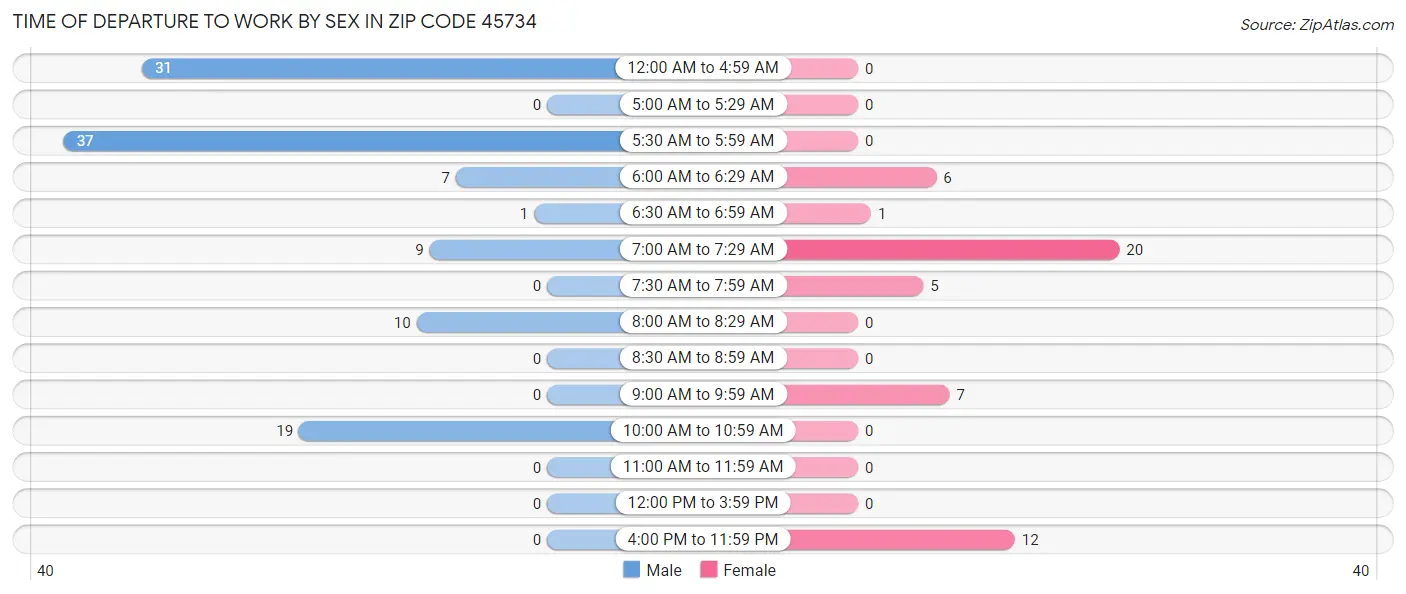 Time of Departure to Work by Sex in Zip Code 45734
