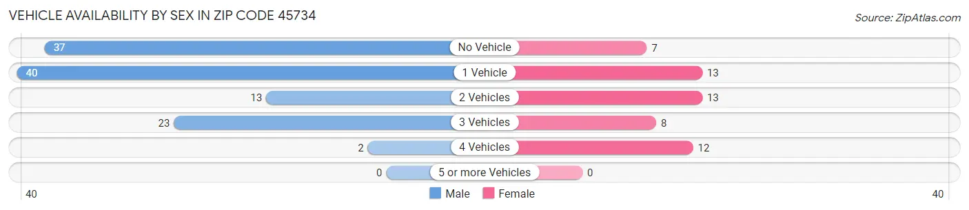 Vehicle Availability by Sex in Zip Code 45734