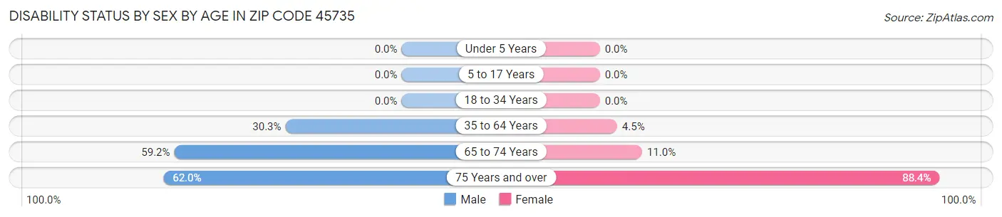 Disability Status by Sex by Age in Zip Code 45735