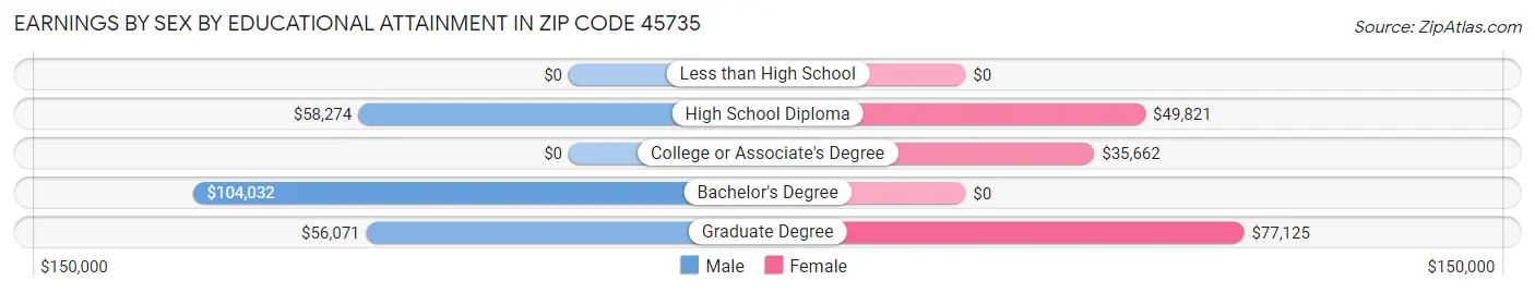 Earnings by Sex by Educational Attainment in Zip Code 45735