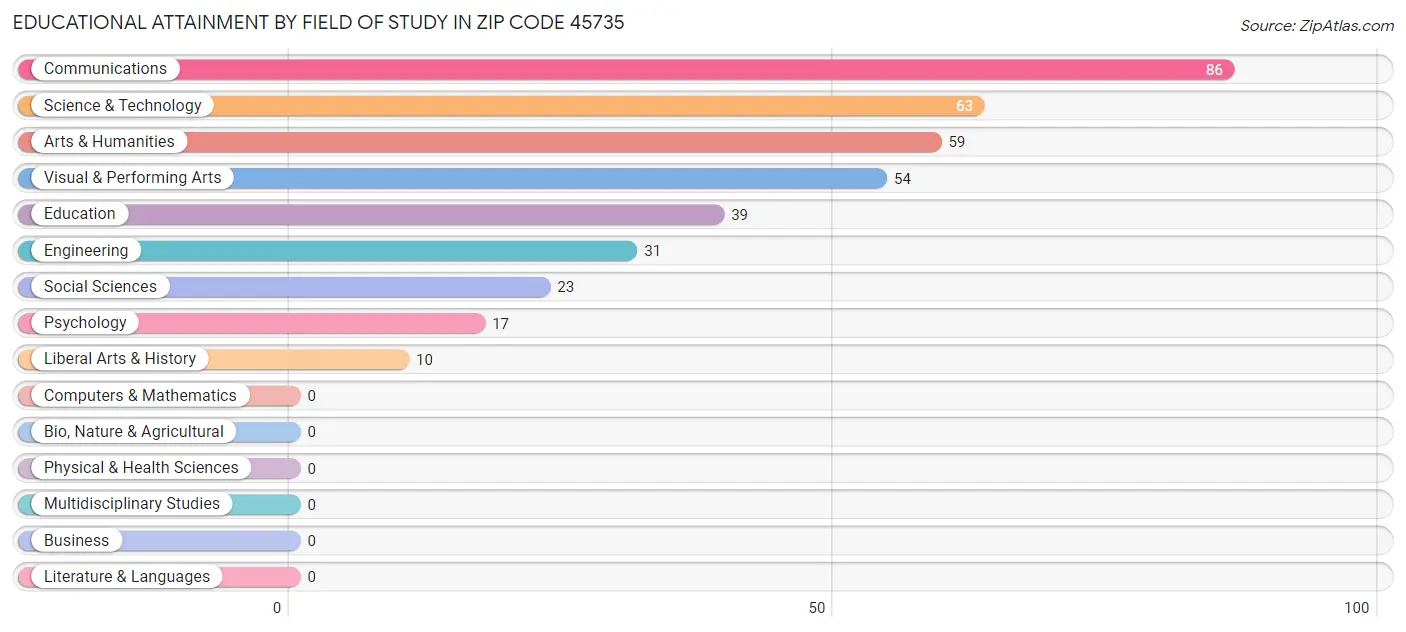 Educational Attainment by Field of Study in Zip Code 45735