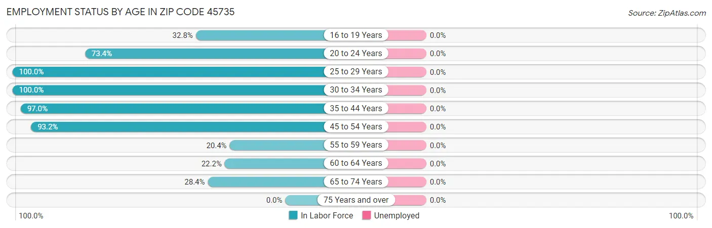 Employment Status by Age in Zip Code 45735