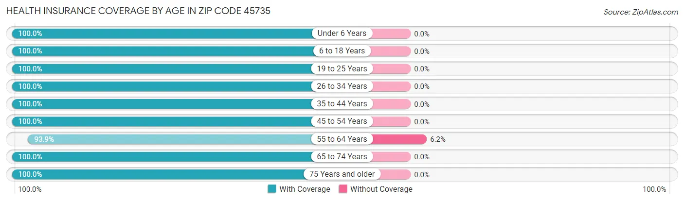 Health Insurance Coverage by Age in Zip Code 45735