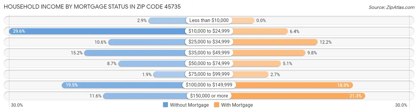 Household Income by Mortgage Status in Zip Code 45735