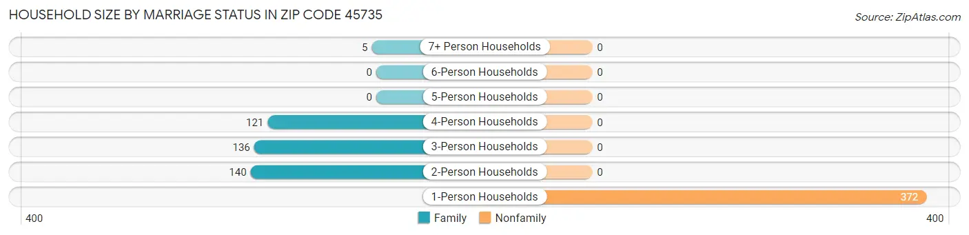 Household Size by Marriage Status in Zip Code 45735