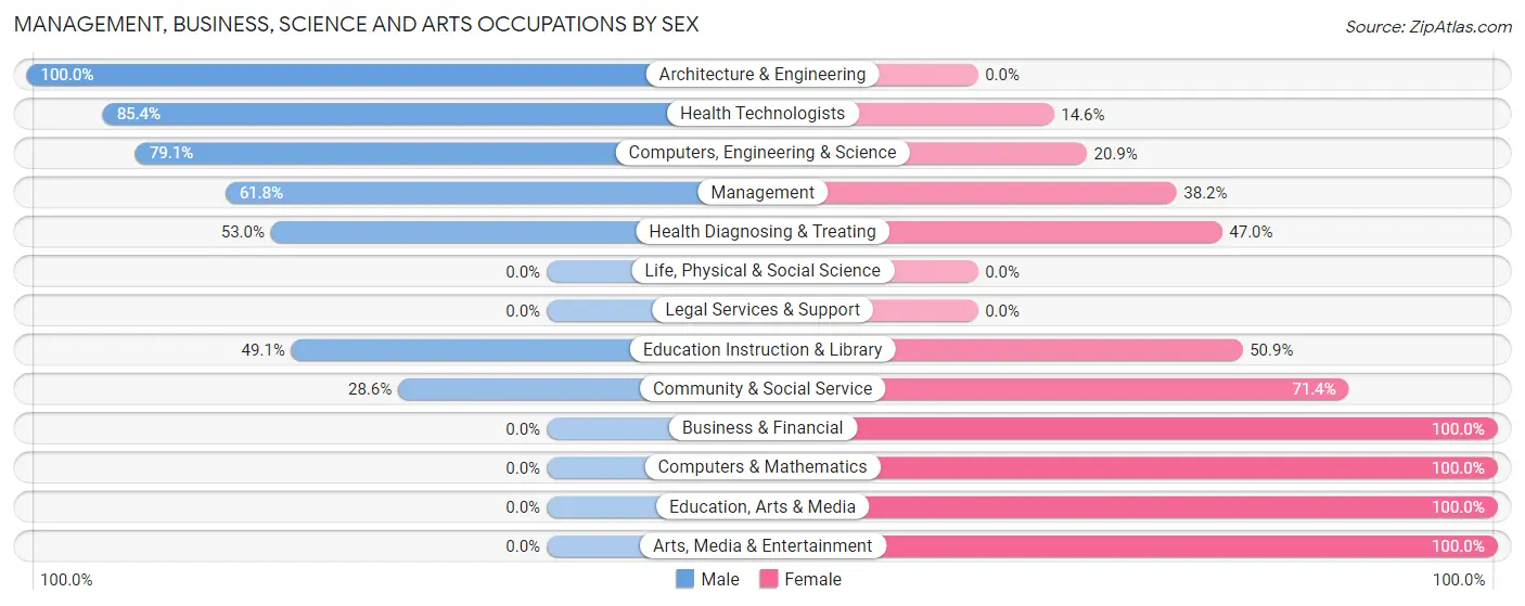 Management, Business, Science and Arts Occupations by Sex in Zip Code 45735