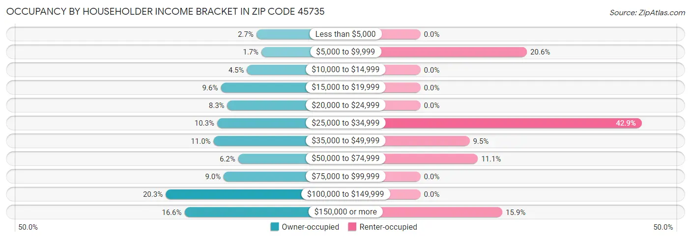 Occupancy by Householder Income Bracket in Zip Code 45735