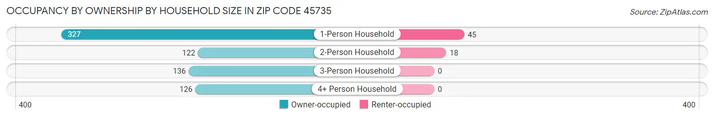 Occupancy by Ownership by Household Size in Zip Code 45735