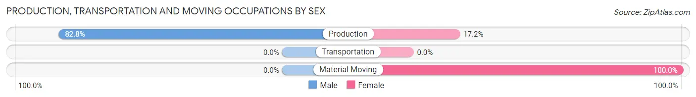 Production, Transportation and Moving Occupations by Sex in Zip Code 45735