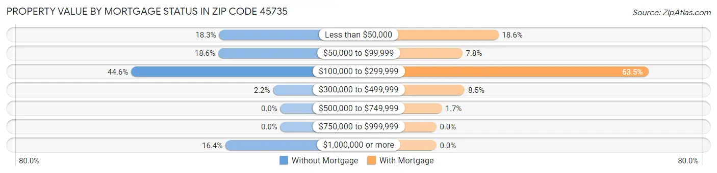 Property Value by Mortgage Status in Zip Code 45735