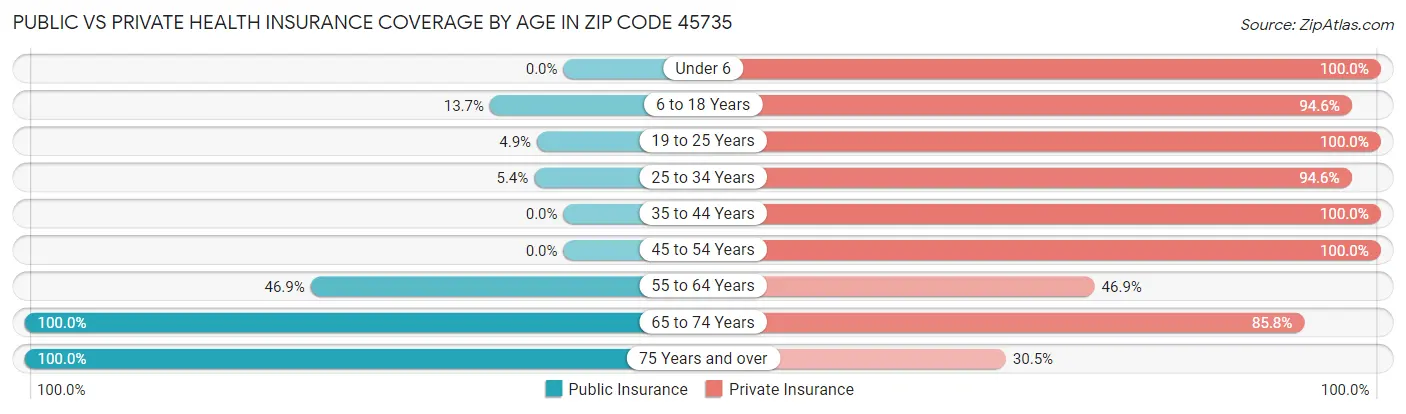Public vs Private Health Insurance Coverage by Age in Zip Code 45735