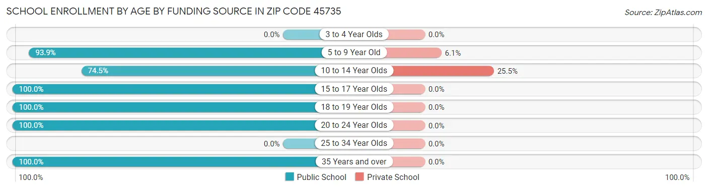 School Enrollment by Age by Funding Source in Zip Code 45735