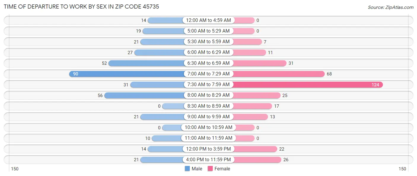 Time of Departure to Work by Sex in Zip Code 45735