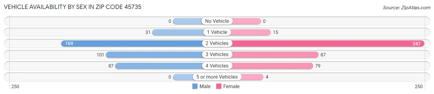Vehicle Availability by Sex in Zip Code 45735