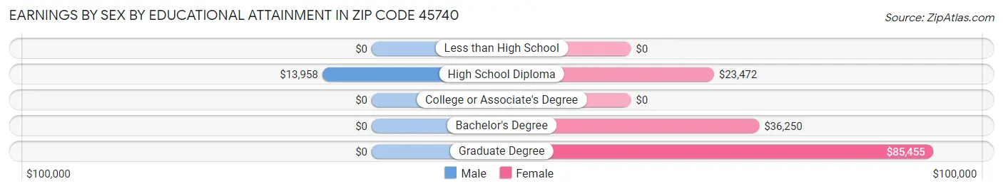 Earnings by Sex by Educational Attainment in Zip Code 45740