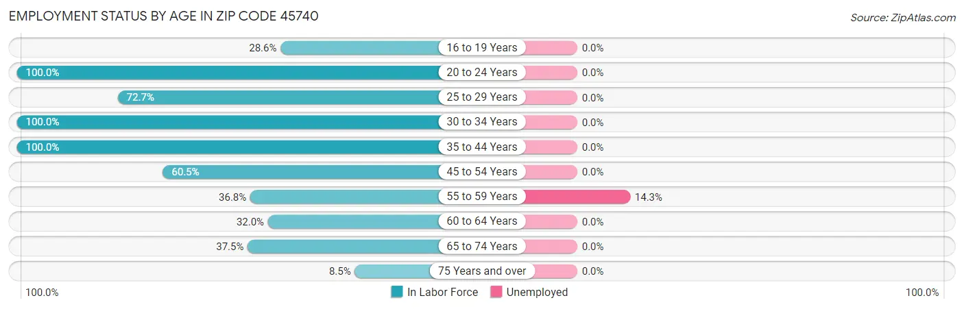 Employment Status by Age in Zip Code 45740