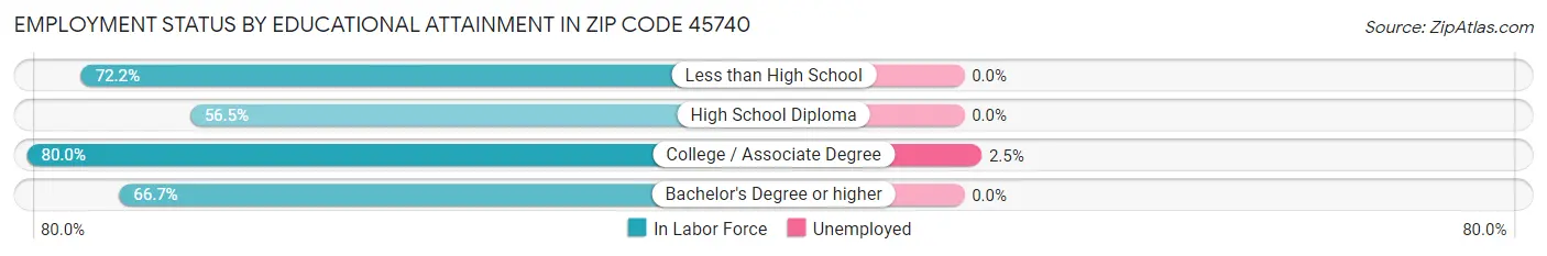 Employment Status by Educational Attainment in Zip Code 45740