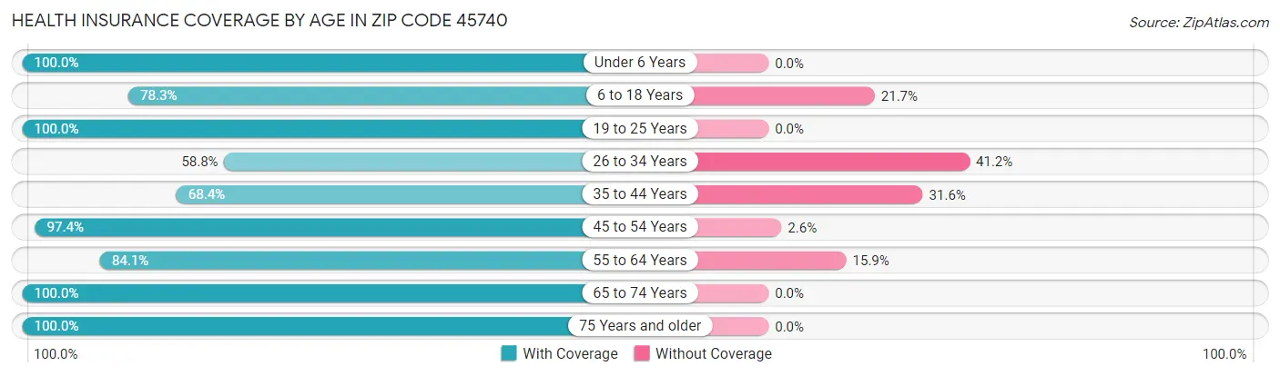 Health Insurance Coverage by Age in Zip Code 45740