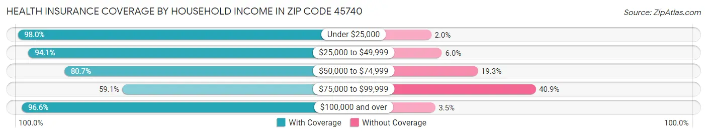 Health Insurance Coverage by Household Income in Zip Code 45740
