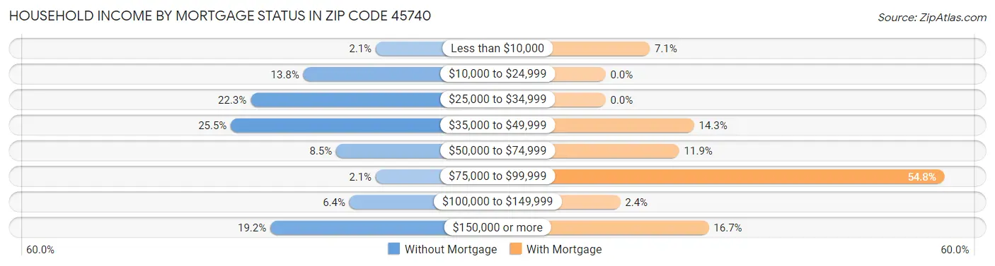 Household Income by Mortgage Status in Zip Code 45740