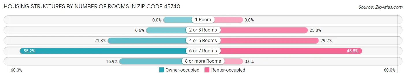Housing Structures by Number of Rooms in Zip Code 45740