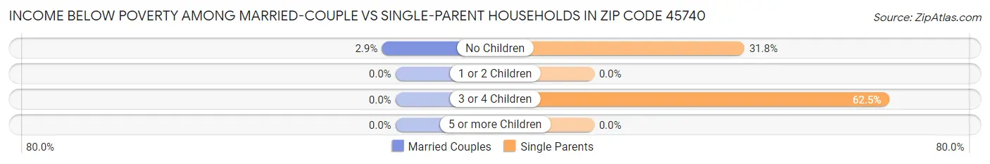 Income Below Poverty Among Married-Couple vs Single-Parent Households in Zip Code 45740