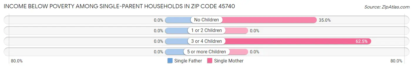 Income Below Poverty Among Single-Parent Households in Zip Code 45740