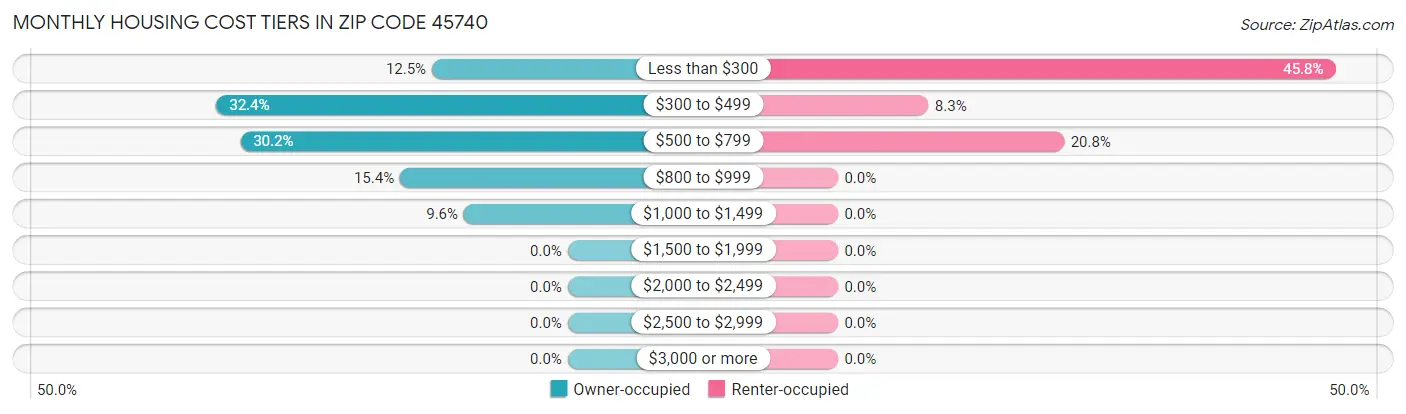 Monthly Housing Cost Tiers in Zip Code 45740