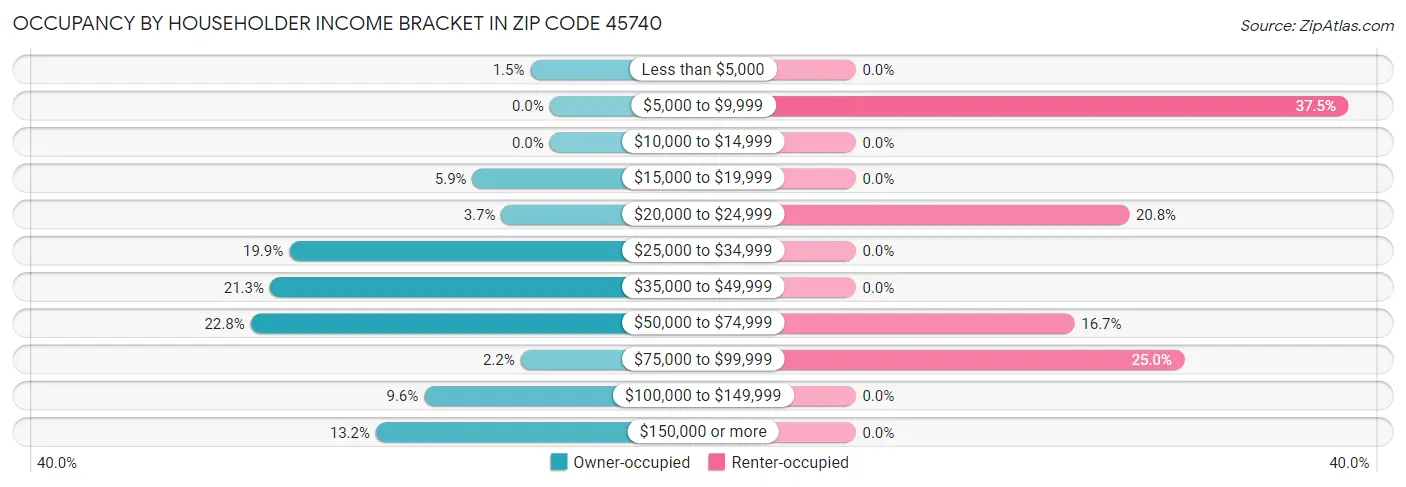 Occupancy by Householder Income Bracket in Zip Code 45740