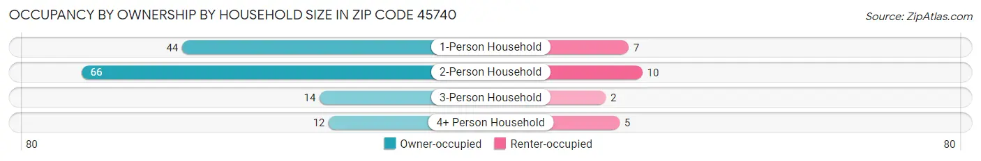 Occupancy by Ownership by Household Size in Zip Code 45740