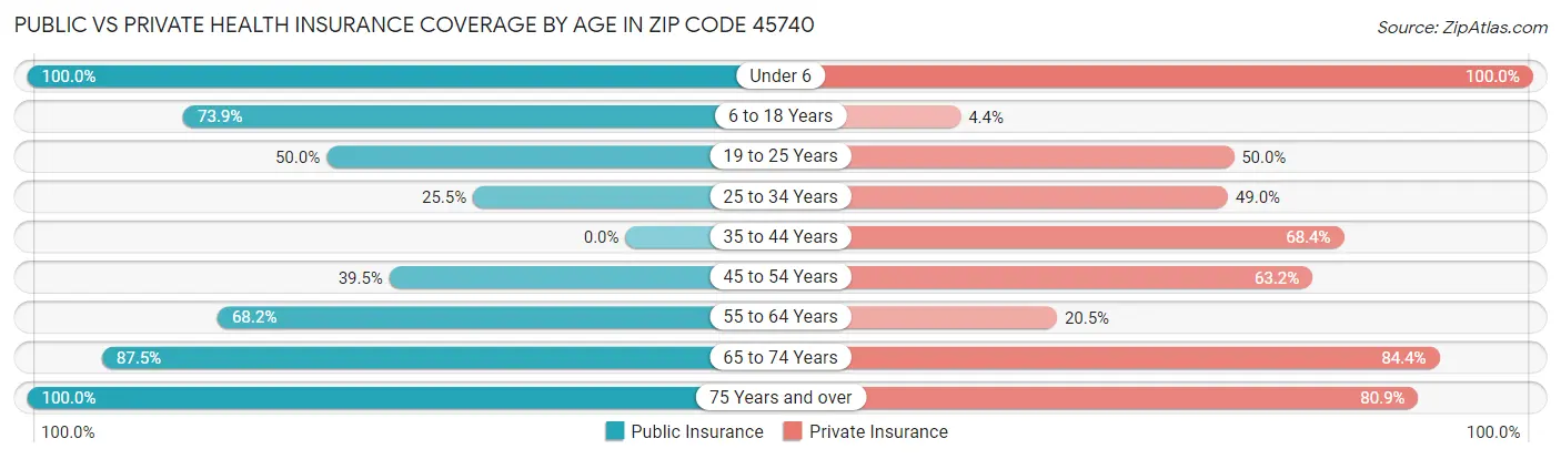 Public vs Private Health Insurance Coverage by Age in Zip Code 45740