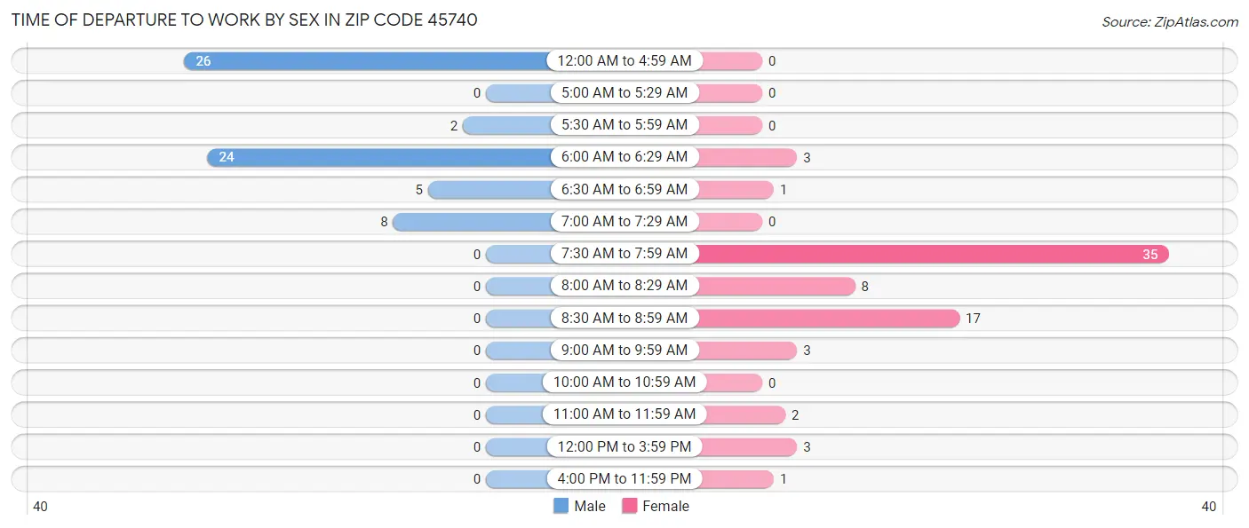 Time of Departure to Work by Sex in Zip Code 45740