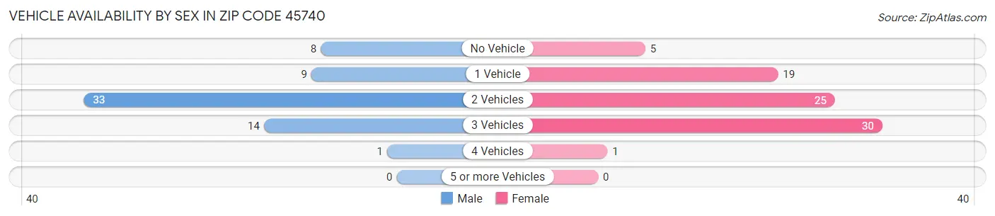 Vehicle Availability by Sex in Zip Code 45740