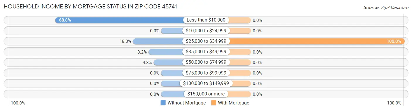 Household Income by Mortgage Status in Zip Code 45741
