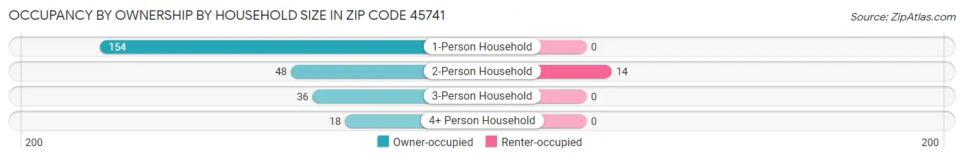 Occupancy by Ownership by Household Size in Zip Code 45741