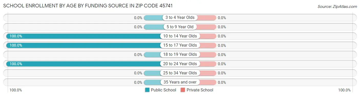 School Enrollment by Age by Funding Source in Zip Code 45741